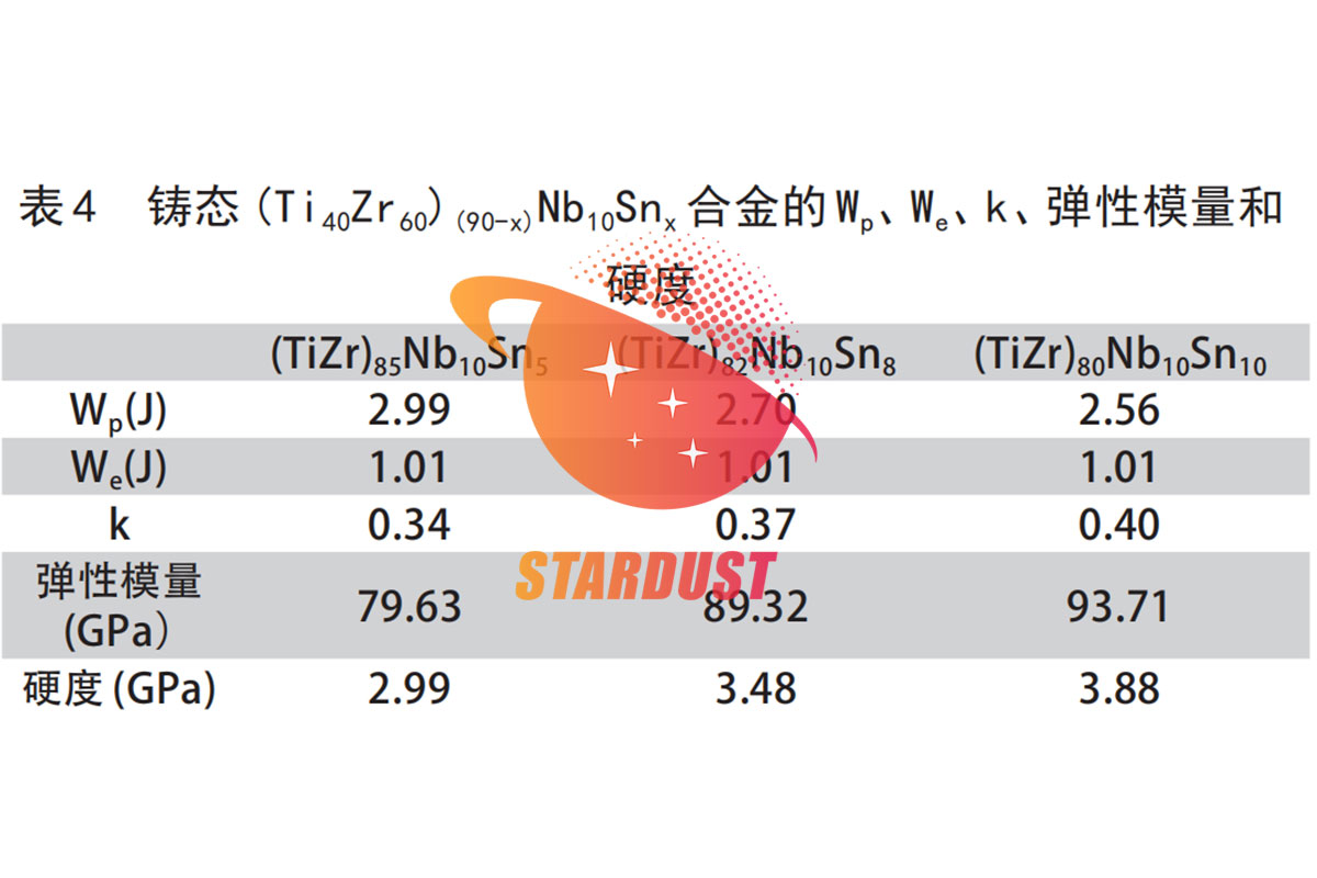 Study on Properties of Low-Permeability Titanium-Zirconium-Niobium-Tin Alloy