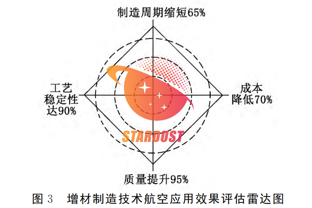 增材制造技术在航空零件加工中的应用研究