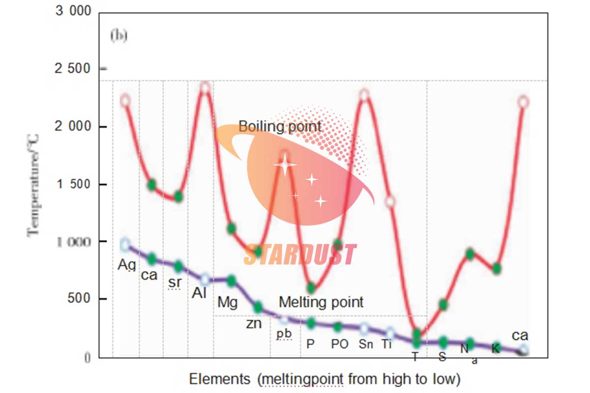 Induction plasma spheroidised tantalum powder manufacturing research