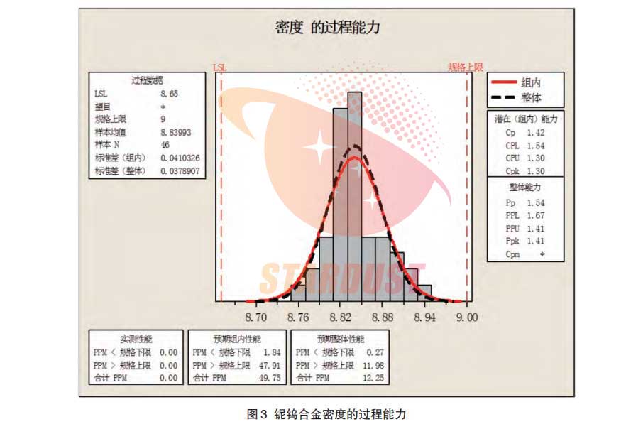 Establishment of the National Military Standard for New Niobium Tungsten Alloy