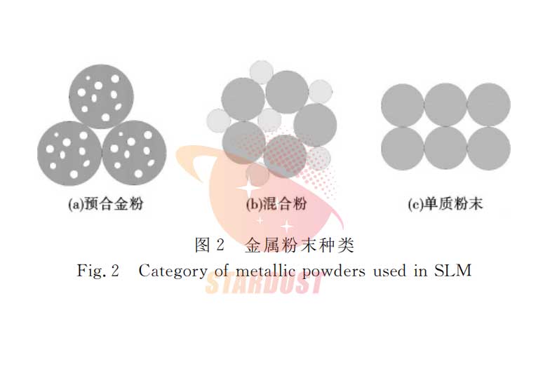 Research status of metal selective laser melting