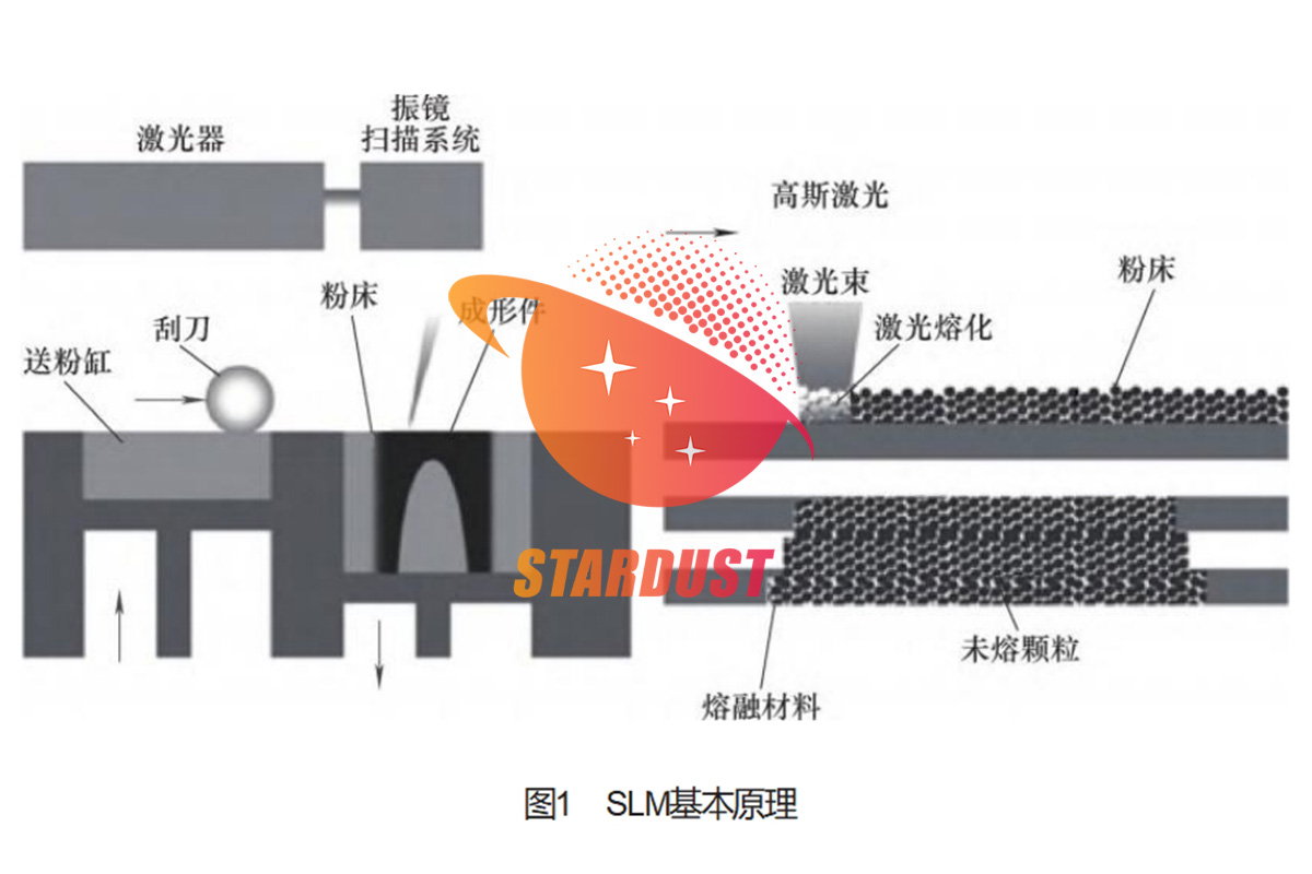 Selective zone laser melting additive manufacturing technology research status and outlook