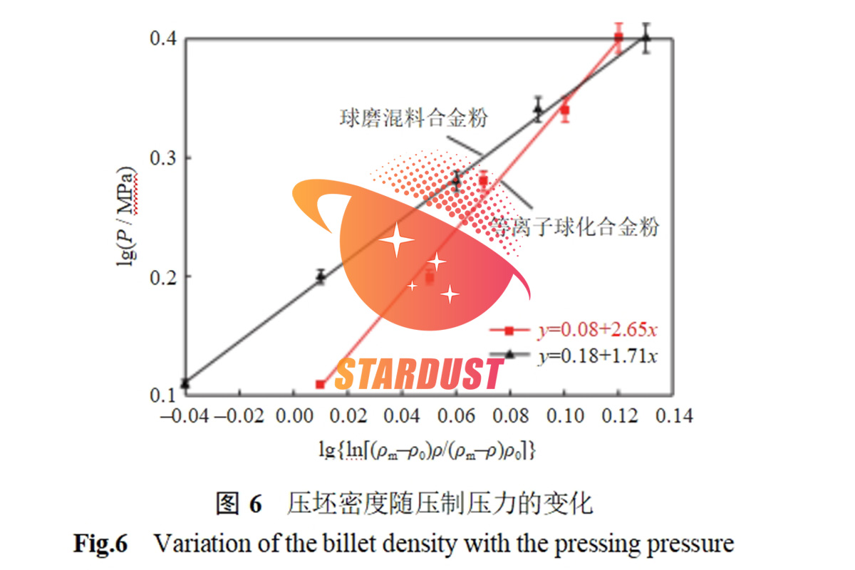 Mo-Re alloy powder cold isostatic pressing forming law