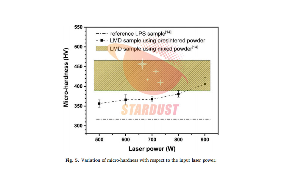 Laser melting deposition of fine-grained 90W-7Ni-3Fe alloys using pre-sintered granulated powder