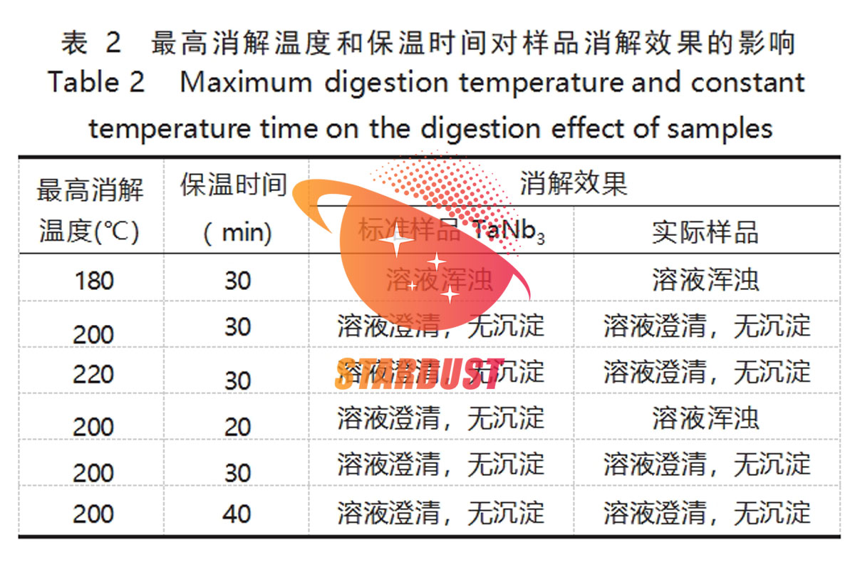 Determination of silicon in tantalum alloys by microwave digestion - inductively coupled plasma emission spectrometry
