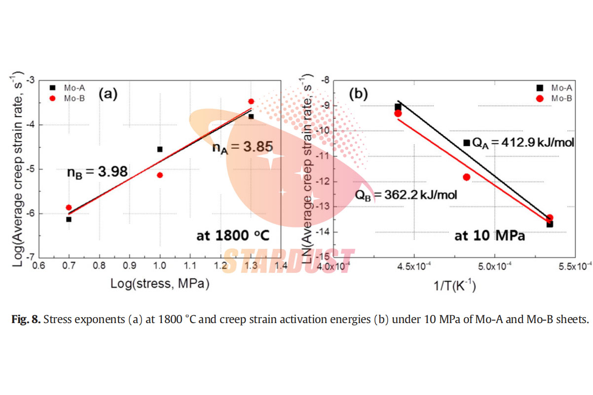 Creep microstructures and creep behaviors of pure molybdenum sheet at 0.7 Tm