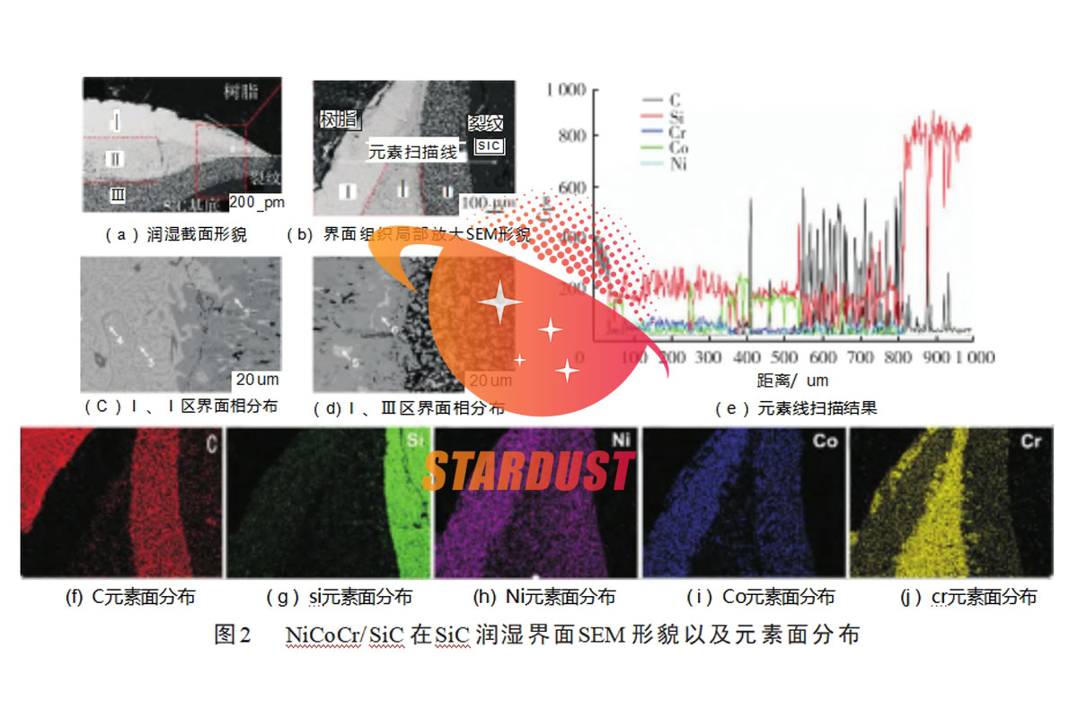 Wettability and Organization Properties of Brazed Joints between NiCoCr Medium Entropy Alloy and SiC Ceramics
