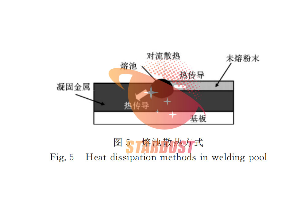 Research status of metal selective laser melting