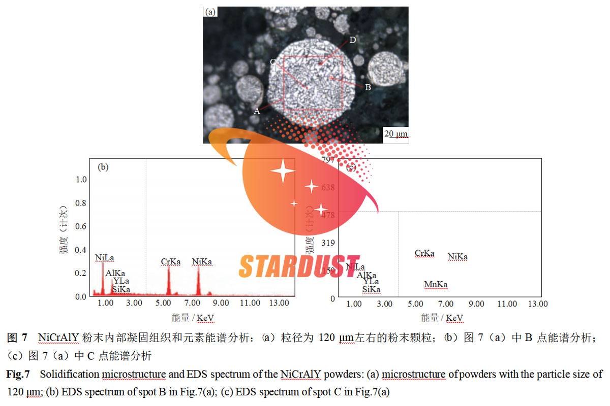 Tightly Coupled Aerosolization Preparation of Thermal Sprayed NiCrAlY Alloy Powder
