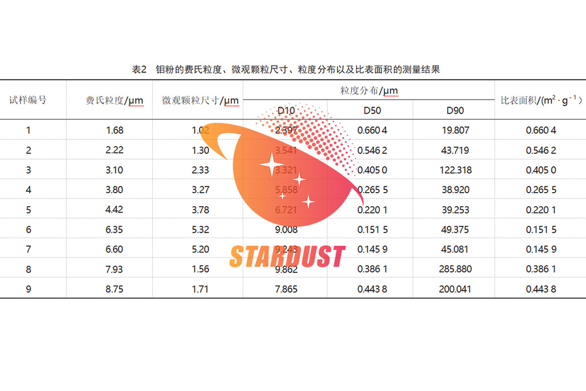 The Relationship Between Molybdenum Powder Particle Size and Specific Surface Area