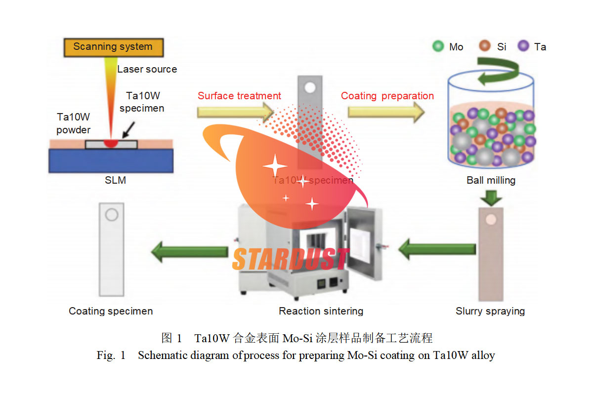 Effect of Multi-Layer Molybdenum-Silicon Coating Preparation on Mechanical Properties of Additively Manufactured Ta10W Alloy