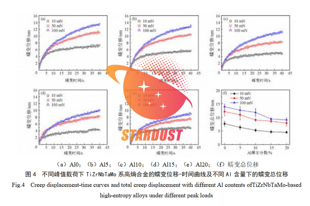 Effect of Al Addition on Microstructure and Creep Properties of TiZrNbTaMo Refractory High-Entropy Alloys