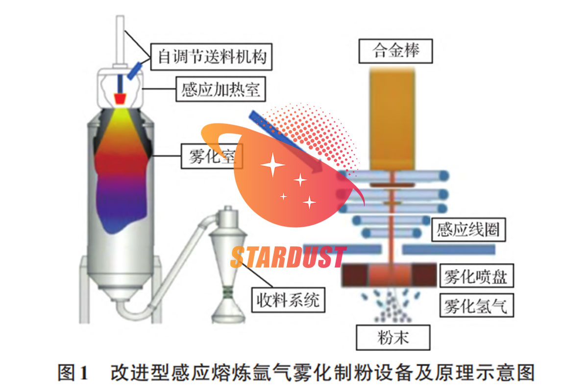 Improved Electrode Induction Gas Atomization Process for Producing Spherical Chromium Powder